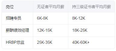 人力资源管理师薪资
